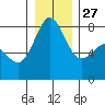 Legoe Bay tide chart for Monday, December 27, 2021