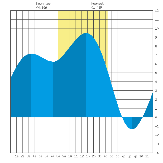 Legoe Bay tide chart for Thursday, December 30, 2021