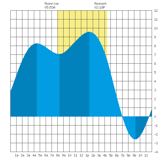 Legoe Bay tide chart for Friday, December 31, 2021