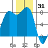 Legoe Bay tide chart for Friday, December 31, 2021