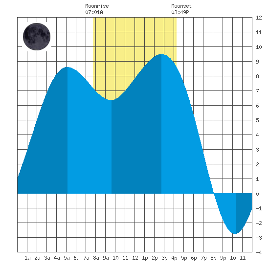 Legoe Bay tide chart for Friday, December 3, 2021