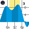 Legoe Bay tide chart for Friday, December 3, 2021