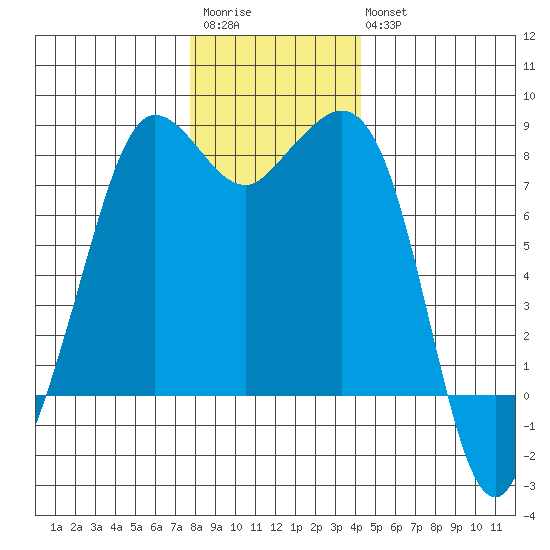Legoe Bay tide chart for Saturday, December 4, 2021
