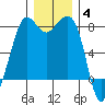 Legoe Bay tide chart for Saturday, December 4, 2021