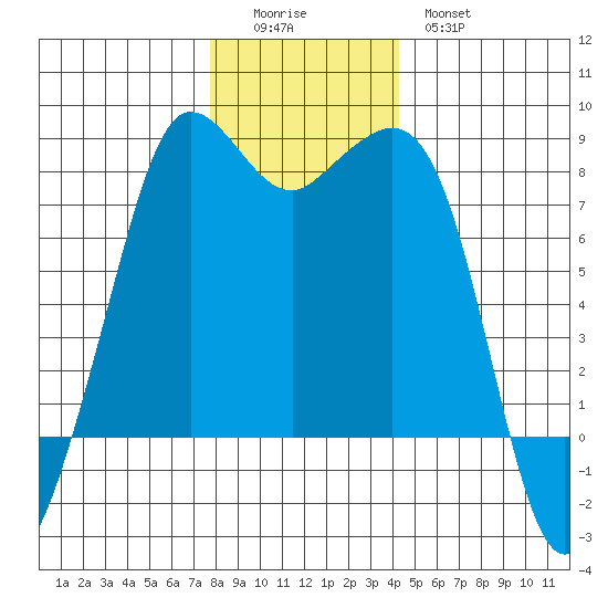 Legoe Bay tide chart for Sunday, December 5, 2021