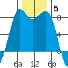 Legoe Bay tide chart for Sunday, December 5, 2021