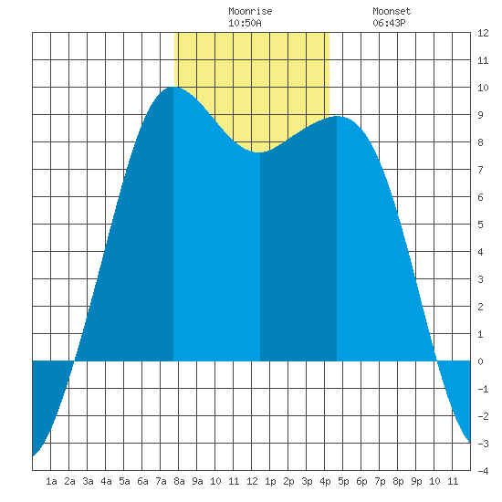 Legoe Bay tide chart for Monday, December 6, 2021
