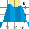 Legoe Bay tide chart for Monday, December 6, 2021
