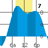 Legoe Bay tide chart for Tuesday, December 7, 2021