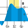 Legoe Bay tide chart for Wednesday, December 8, 2021