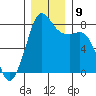 Legoe Bay tide chart for Thursday, December 9, 2021