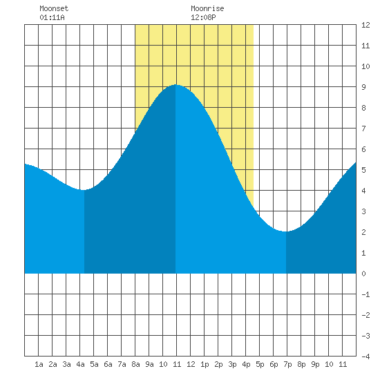 Legoe Bay tide chart for Monday, January 10, 2022