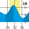 Legoe Bay tide chart for Monday, January 10, 2022