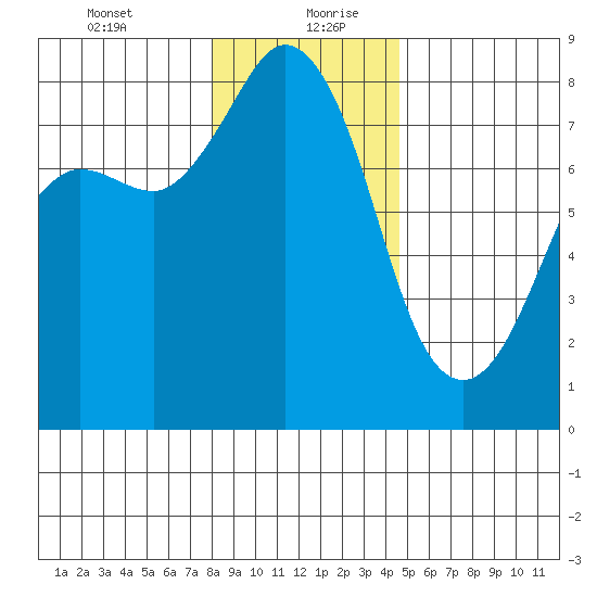 Legoe Bay tide chart for Tuesday, January 11, 2022