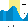 Legoe Bay tide chart for Tuesday, January 11, 2022