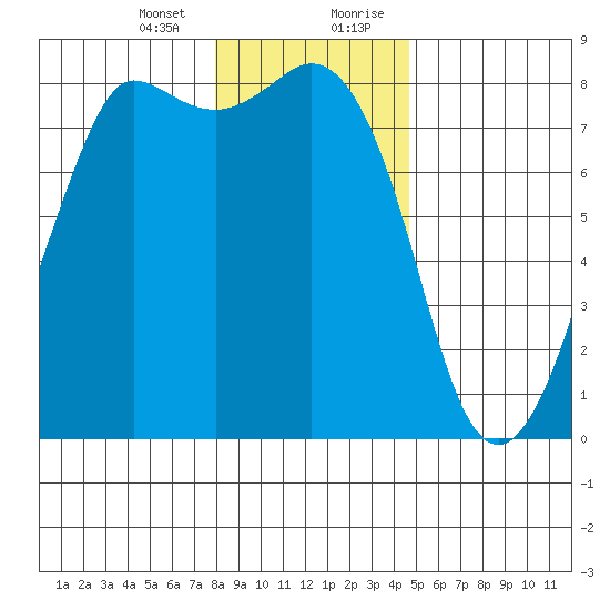 Legoe Bay tide chart for Thursday, January 13, 2022