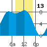 Legoe Bay tide chart for Thursday, January 13, 2022
