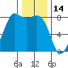 Legoe Bay tide chart for Friday, January 14, 2022