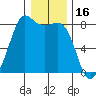 Legoe Bay tide chart for Sunday, January 16, 2022