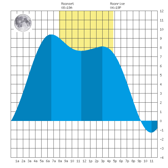 Legoe Bay tide chart for Monday, January 17, 2022