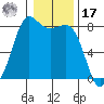Legoe Bay tide chart for Monday, January 17, 2022