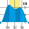 Legoe Bay tide chart for Wednesday, January 19, 2022