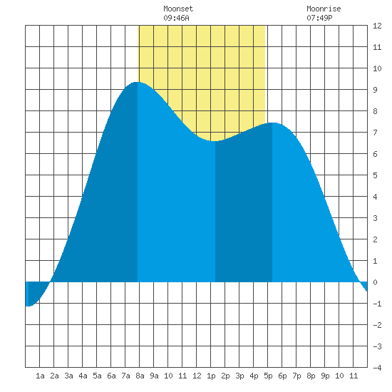Legoe Bay tide chart for Thursday, January 20, 2022