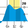 Legoe Bay tide chart for Thursday, January 20, 2022