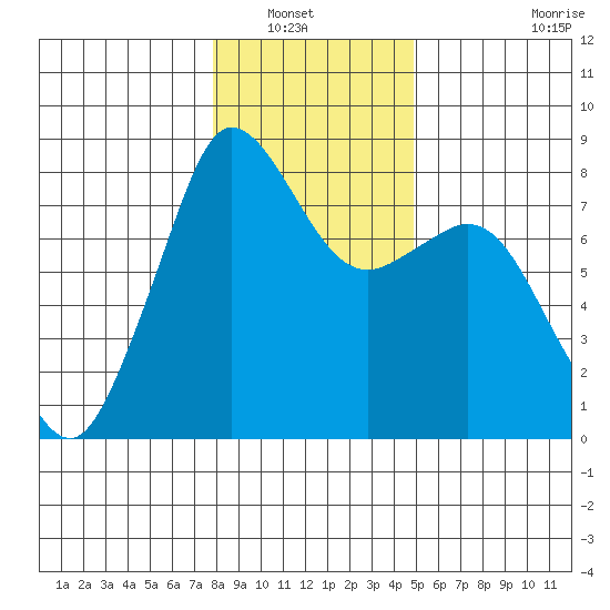 Legoe Bay tide chart for Saturday, January 22, 2022