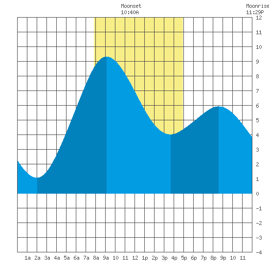 Legoe Bay tide chart for Sunday, January 23, 2022