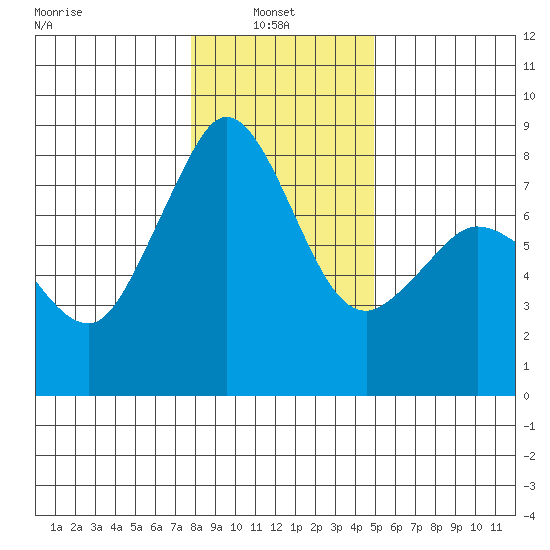 Legoe Bay tide chart for Monday, January 24, 2022
