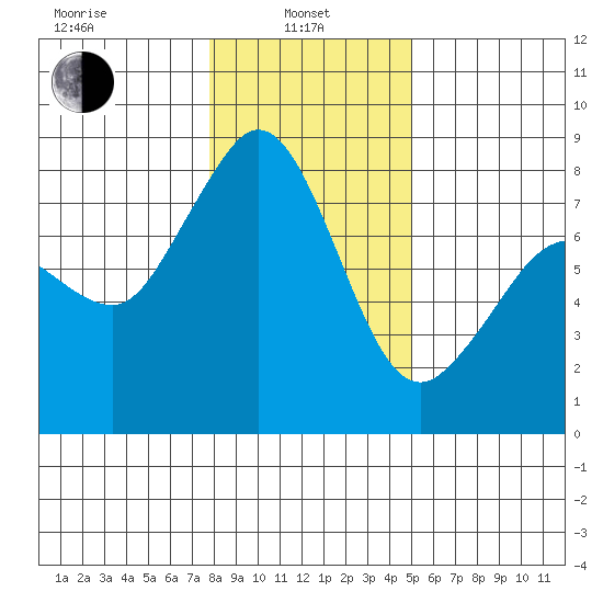 Legoe Bay tide chart for Tuesday, January 25, 2022
