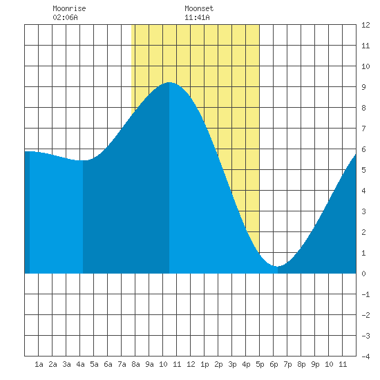 Legoe Bay tide chart for Wednesday, January 26, 2022