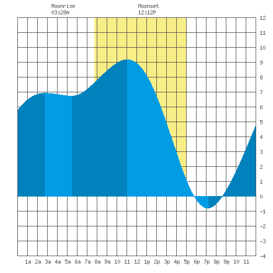 Legoe Bay tide chart for Thursday, January 27, 2022