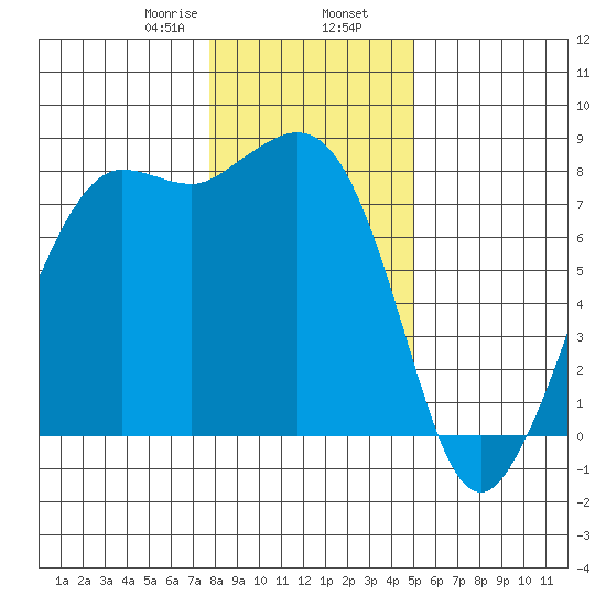 Legoe Bay tide chart for Friday, January 28, 2022