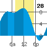 Legoe Bay tide chart for Friday, January 28, 2022
