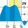 Legoe Bay tide chart for Saturday, January 29, 2022