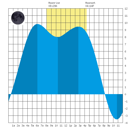 Legoe Bay tide chart for Sunday, January 2, 2022