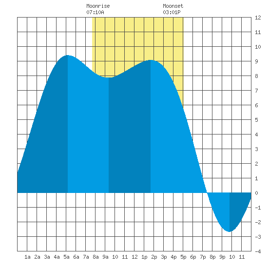 Legoe Bay tide chart for Sunday, January 30, 2022