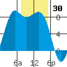 Legoe Bay tide chart for Sunday, January 30, 2022
