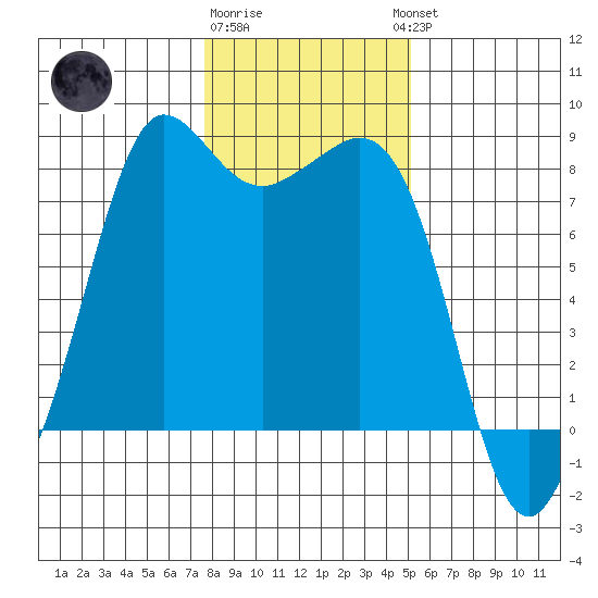Legoe Bay tide chart for Monday, January 31, 2022