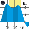 Legoe Bay tide chart for Monday, January 31, 2022