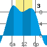 Legoe Bay tide chart for Monday, January 3, 2022