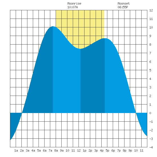 Legoe Bay tide chart for Tuesday, January 4, 2022