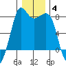 Legoe Bay tide chart for Tuesday, January 4, 2022