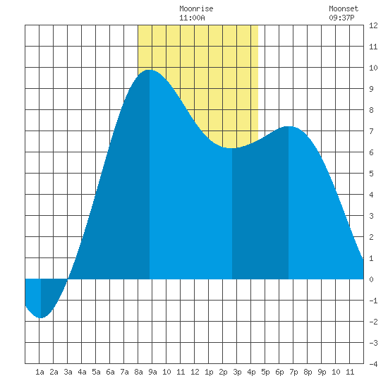 Legoe Bay tide chart for Thursday, January 6, 2022