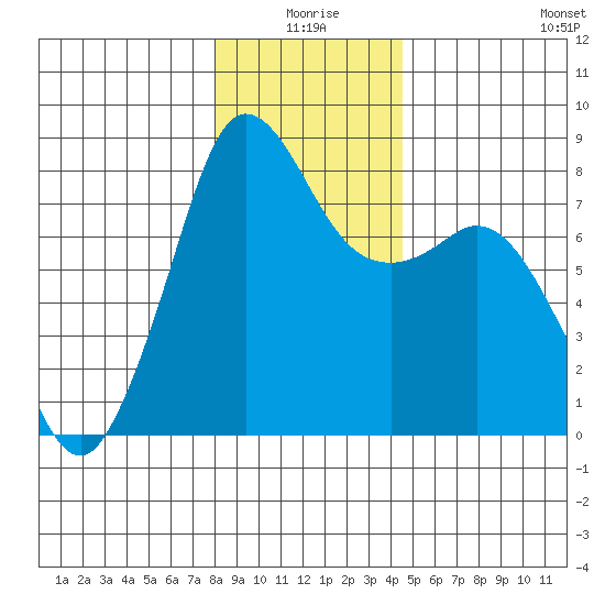 Legoe Bay tide chart for Friday, January 7, 2022