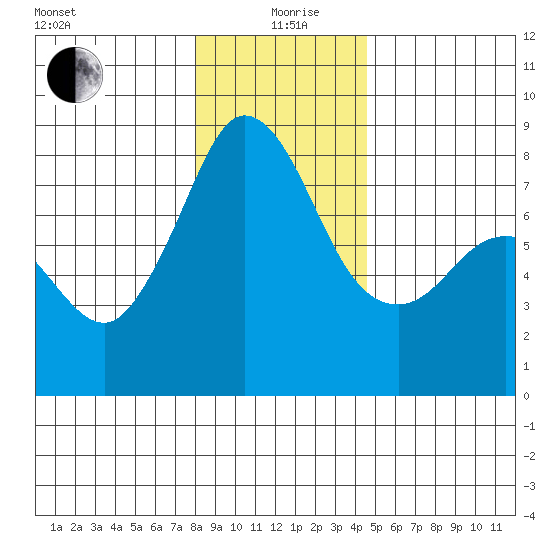 Legoe Bay tide chart for Sunday, January 9, 2022