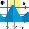 Legoe Bay tide chart for Sunday, January 9, 2022