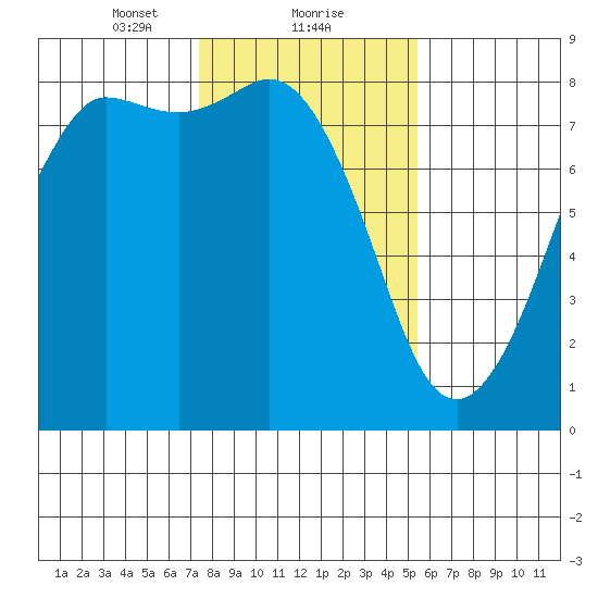 Legoe Bay tide chart for Thursday, February 10, 2022